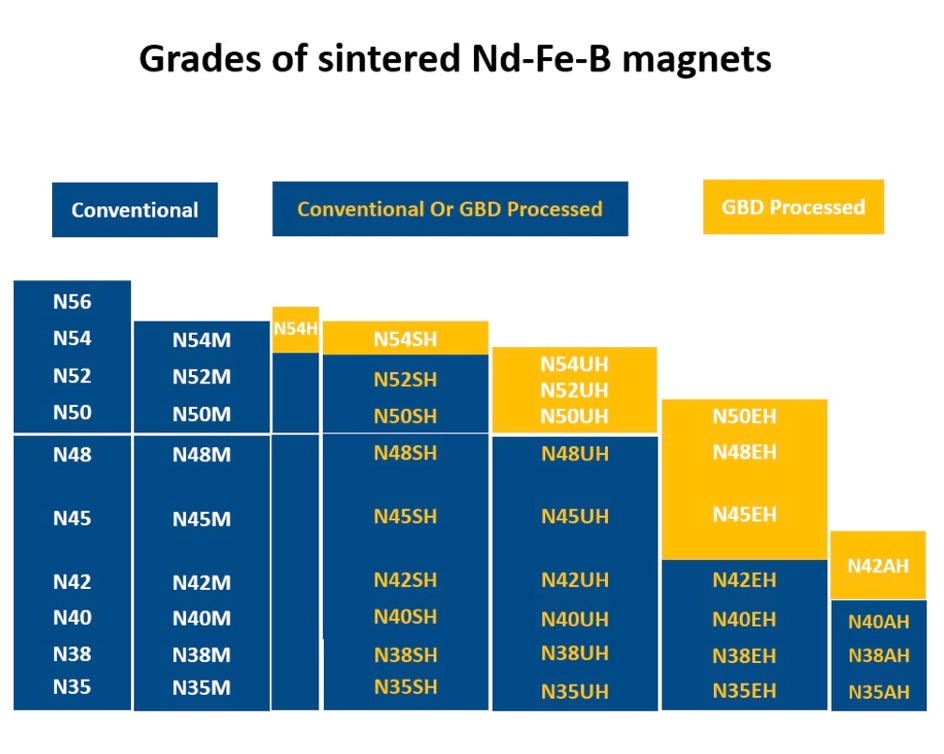 The grain boundary diffusion(GBD) technology in sintered Nd-Fe-B magnets.   