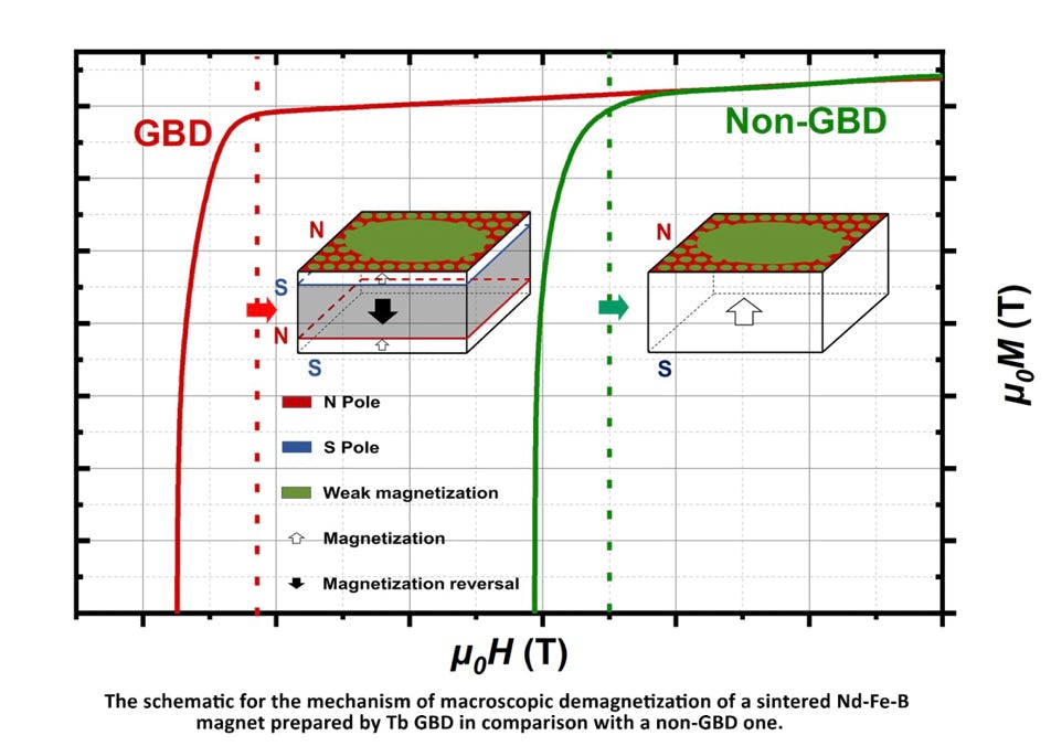 A factory to consider in applicability assessment of GBD magnet